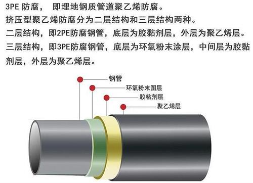 孝感3pe防腐钢管供应结构特点