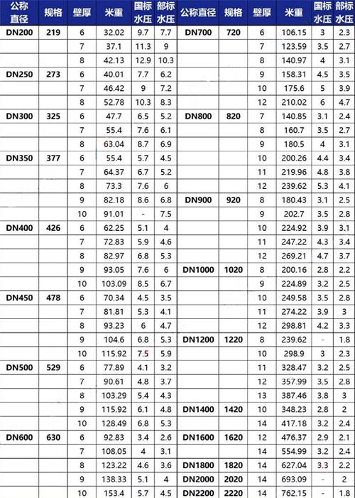 孝感3pe防腐钢管厂家规格尺寸