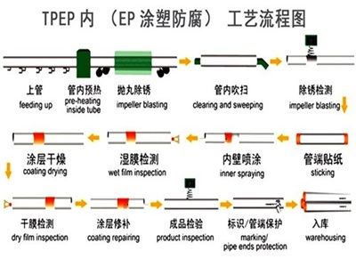 孝感TPEP防腐钢管厂家工艺